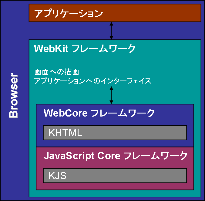 WebKitの構成.png